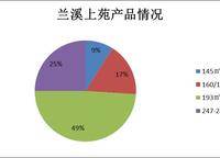 蘭溪上苑
