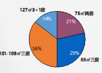 豐樂奧體公館