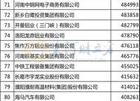 2020年河南企業(yè)百?gòu)?qiáng)榜單發(fā)布