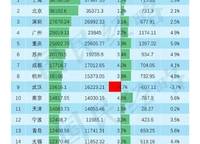 長(zhǎng)沙2020年GDP12142.52億，超鄭州142.25億。