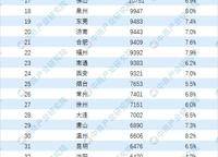 長(zhǎng)沙2020年GDP12142.52億，超鄭州142.25億。