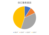 保億豫景晨園