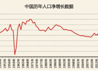 2021年，中國(guó)人口凈增長(zhǎng)48萬(wàn)，一個(gè)非?？膳碌臄?shù)據(jù)！
