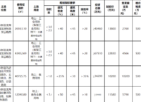 北龍湖又雙叒叕拍土地了。