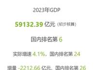 河南省GDP新鮮出爐，讓位四川跌至第六
