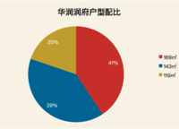 SIC超級(jí)總部中心 潤府