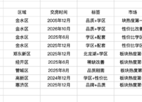五一打響價(jià)格戰(zhàn)。