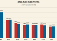 2024年上半年年鄭州樓市表示如何？