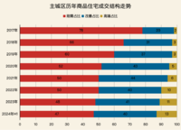2024年上半年年鄭州樓市表示如何？