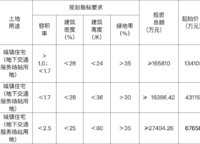 土拍上新，三宗土地來(lái)襲。