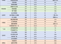 鄭州高掛牌量的小區(qū)