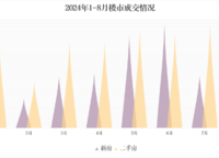 鄭州樓市復(fù)蘇還需要時間