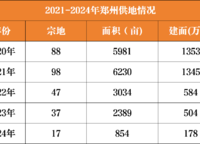 鄭州繼續(xù)減少供地，加速去庫存！