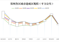 過去五年，鄭州這里發(fā)展最猛