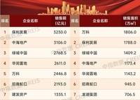 2024年房企排位出爐