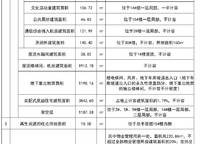 電建頤城高新華曦府